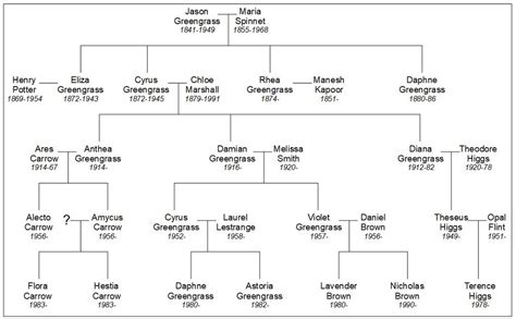 astoria greengrass|astoria greengrass family tree.